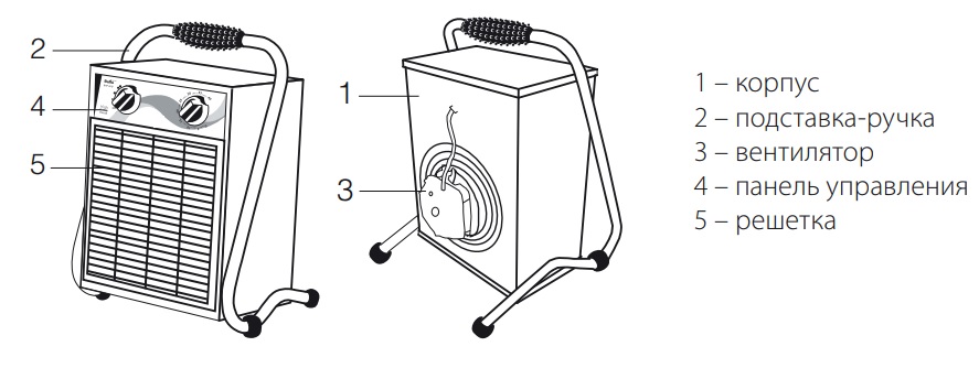Конструкция тепловентилятора Конструкция тепловентилятора