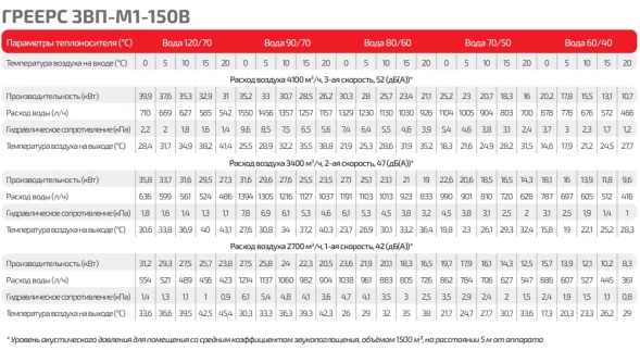 Тепловая завеса водяная ГРЕЕРС ЗВП-М1-150В