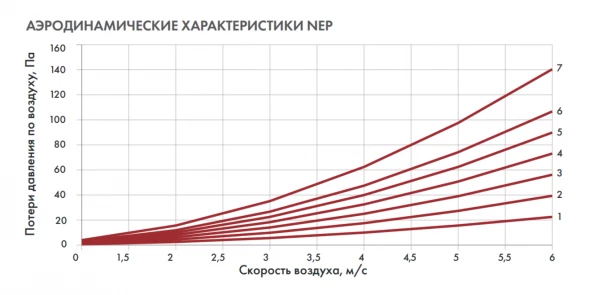 Канальный нагреватель-калорифер NEP-600*300/30 электрический прямоугольный Неватом